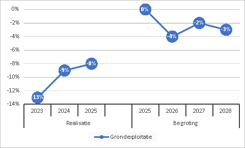 Grondexploitatie