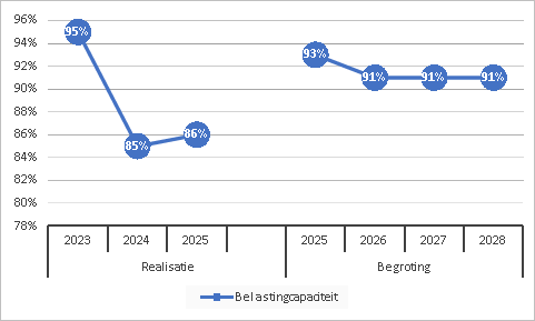 Belastingcapaciteit