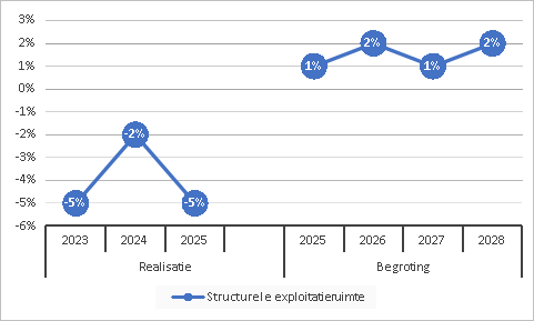 Structurele exploitatieruimte