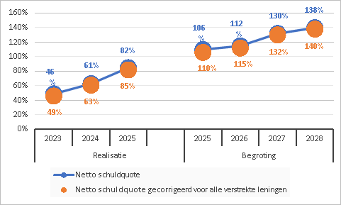 Netto schuldquote