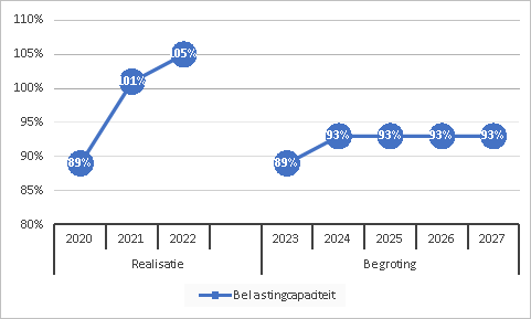 Belastingcapaciteit