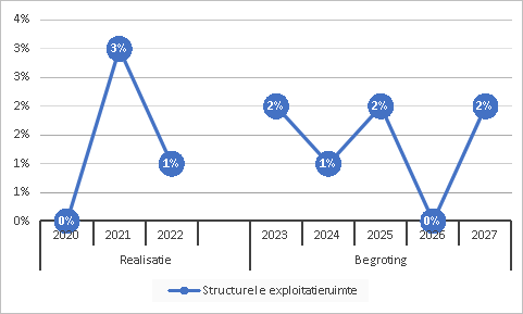 Structurele exploitatieruimte