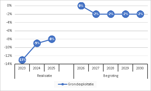 Grondexploitatie