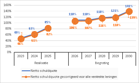 Netto schuldquote