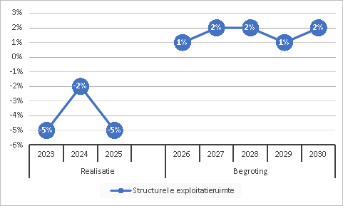 Structurele exploitatieruimte