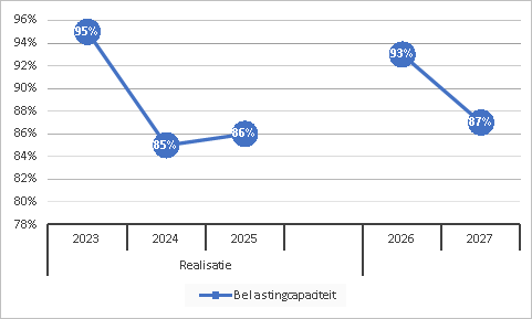 Belastingcapaciteit