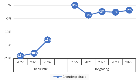 Grondexploitatie