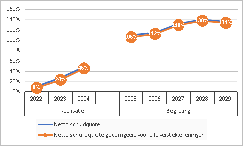 Netto schuldquote
