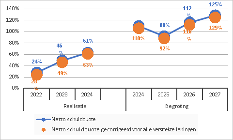 Netto schuldquote