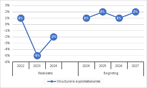 Structurele exploitatieruimte