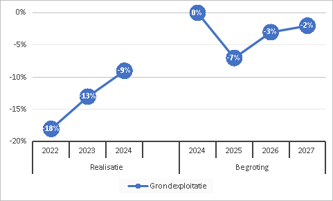 Grondexploitatie
