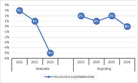 Structurele exploitatie