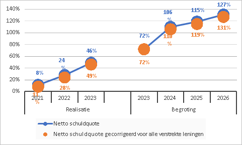 Netto schuldquote