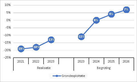 Grondexploitatie