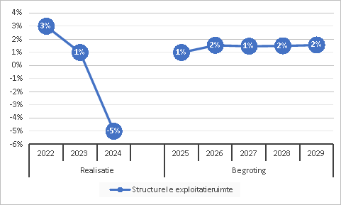 Structurele exploitatieruimte