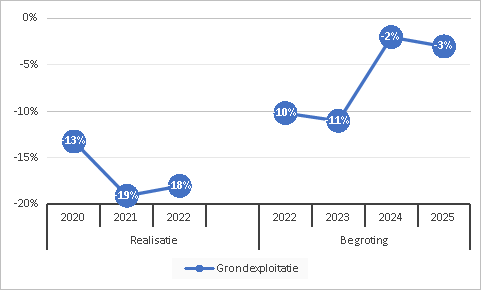 Grondexploitatie