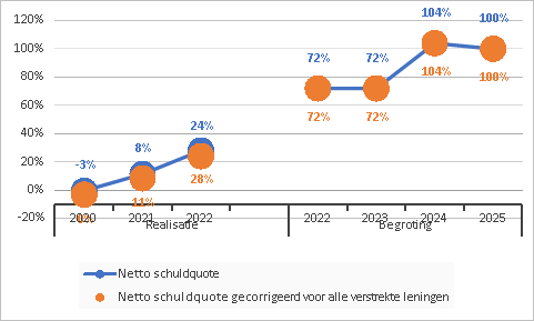 Netto schuldquote